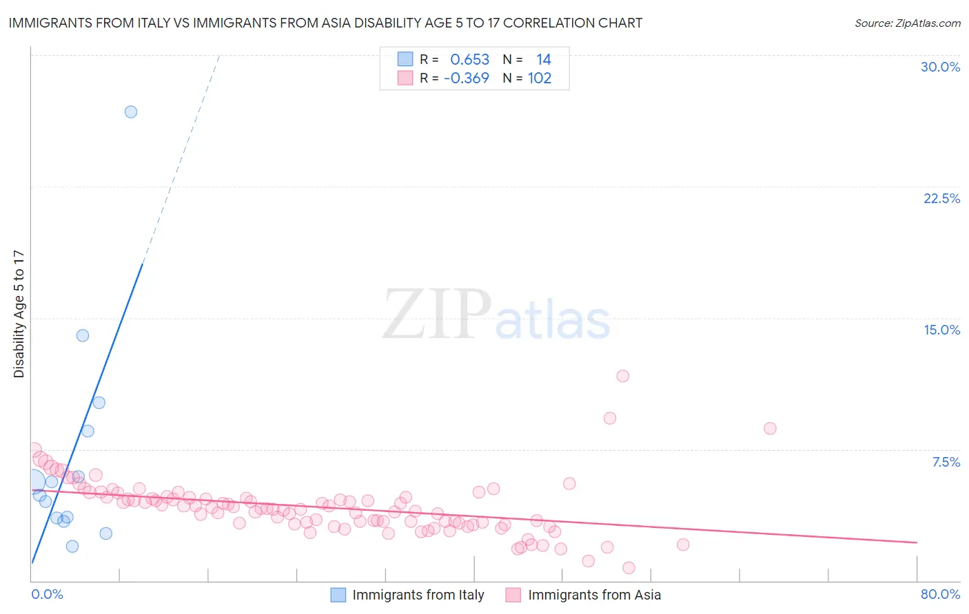 Immigrants from Italy vs Immigrants from Asia Disability Age 5 to 17