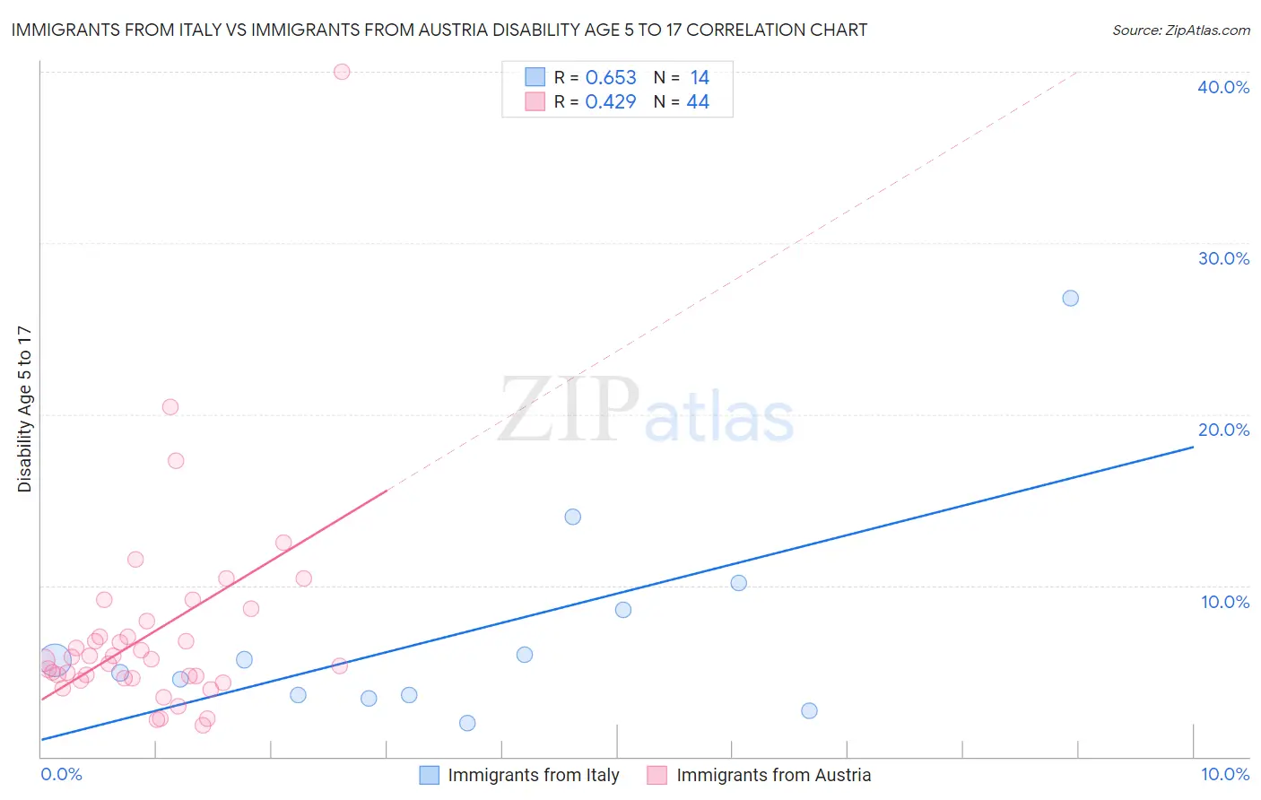 Immigrants from Italy vs Immigrants from Austria Disability Age 5 to 17