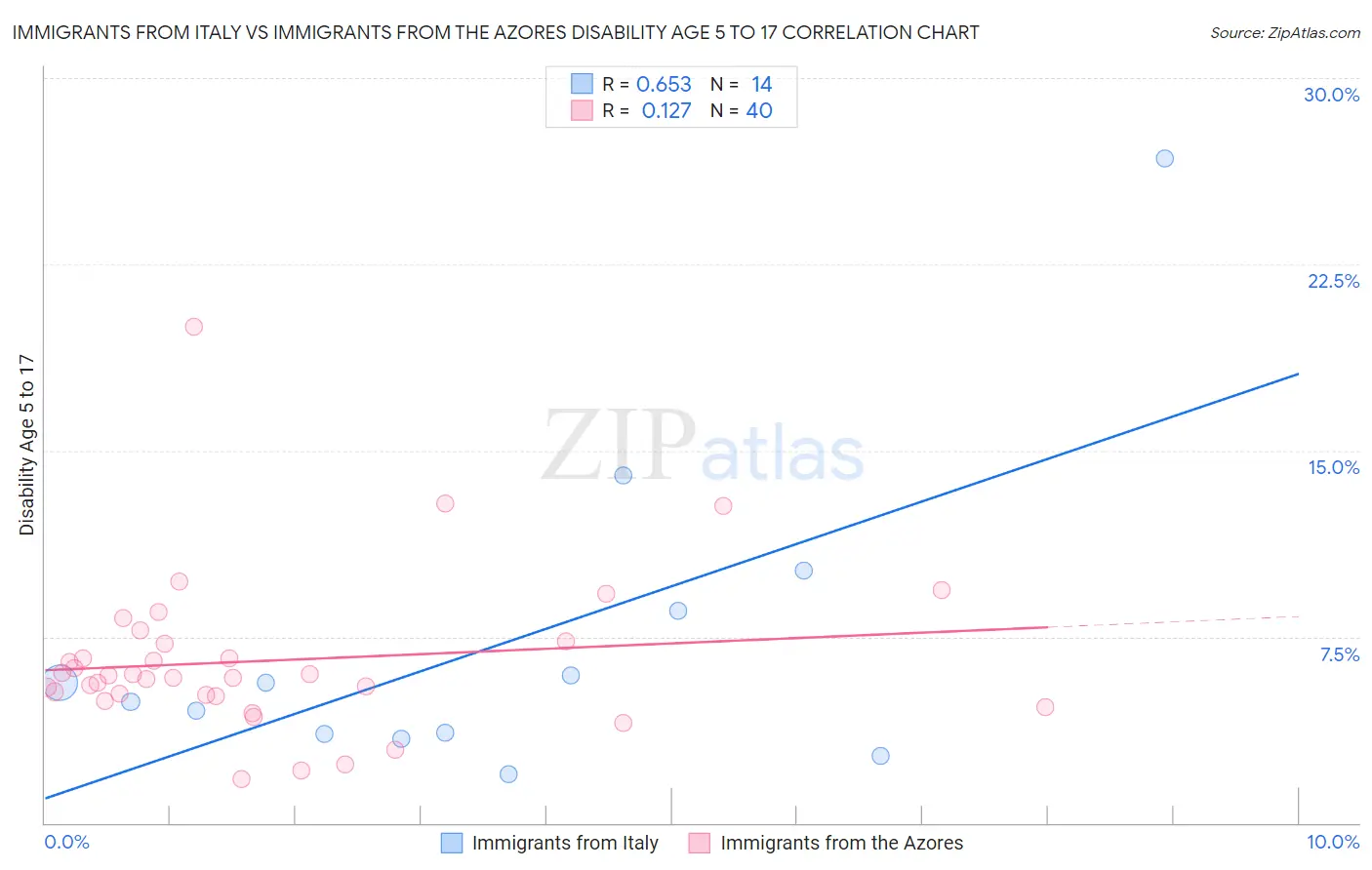 Immigrants from Italy vs Immigrants from the Azores Disability Age 5 to 17