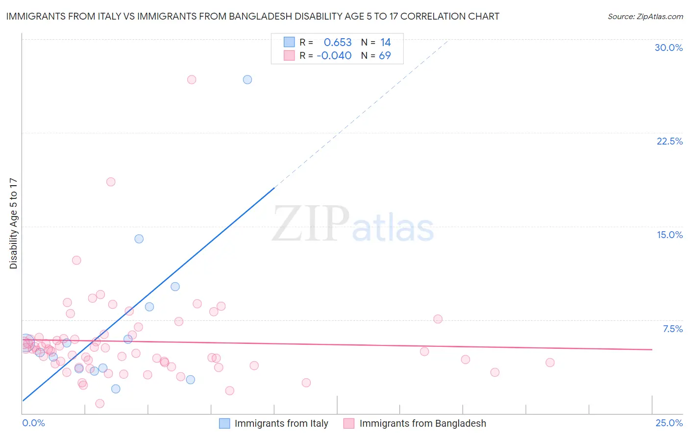 Immigrants from Italy vs Immigrants from Bangladesh Disability Age 5 to 17