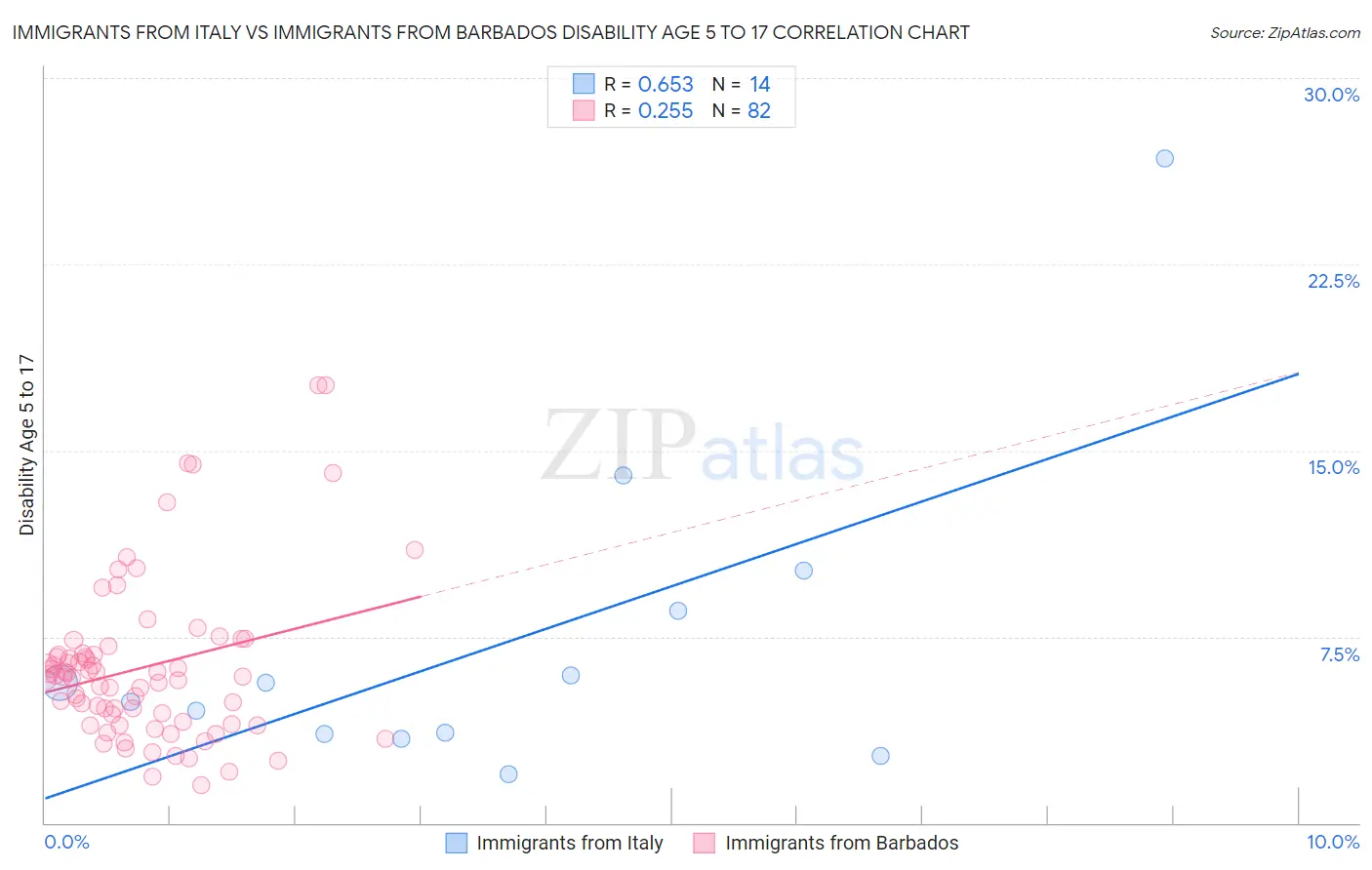 Immigrants from Italy vs Immigrants from Barbados Disability Age 5 to 17