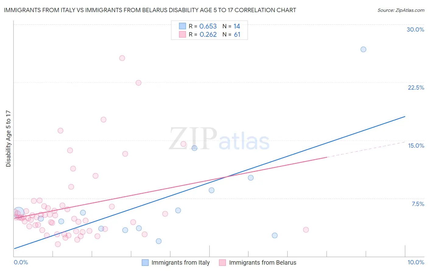 Immigrants from Italy vs Immigrants from Belarus Disability Age 5 to 17