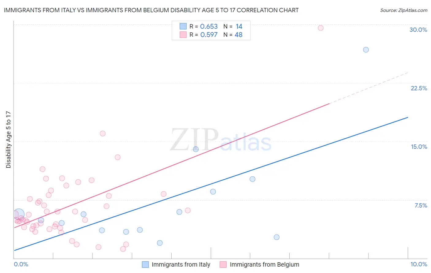 Immigrants from Italy vs Immigrants from Belgium Disability Age 5 to 17
