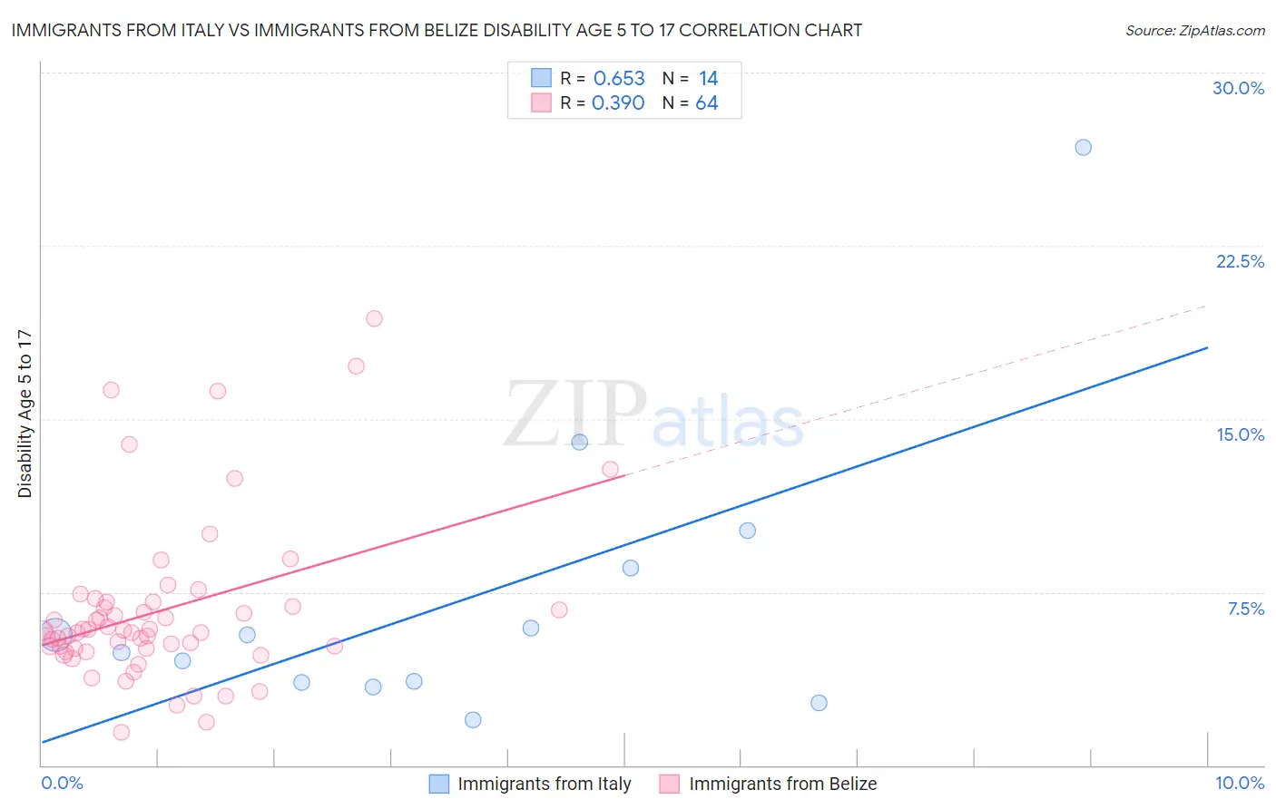 Immigrants from Italy vs Immigrants from Belize Disability Age 5 to 17