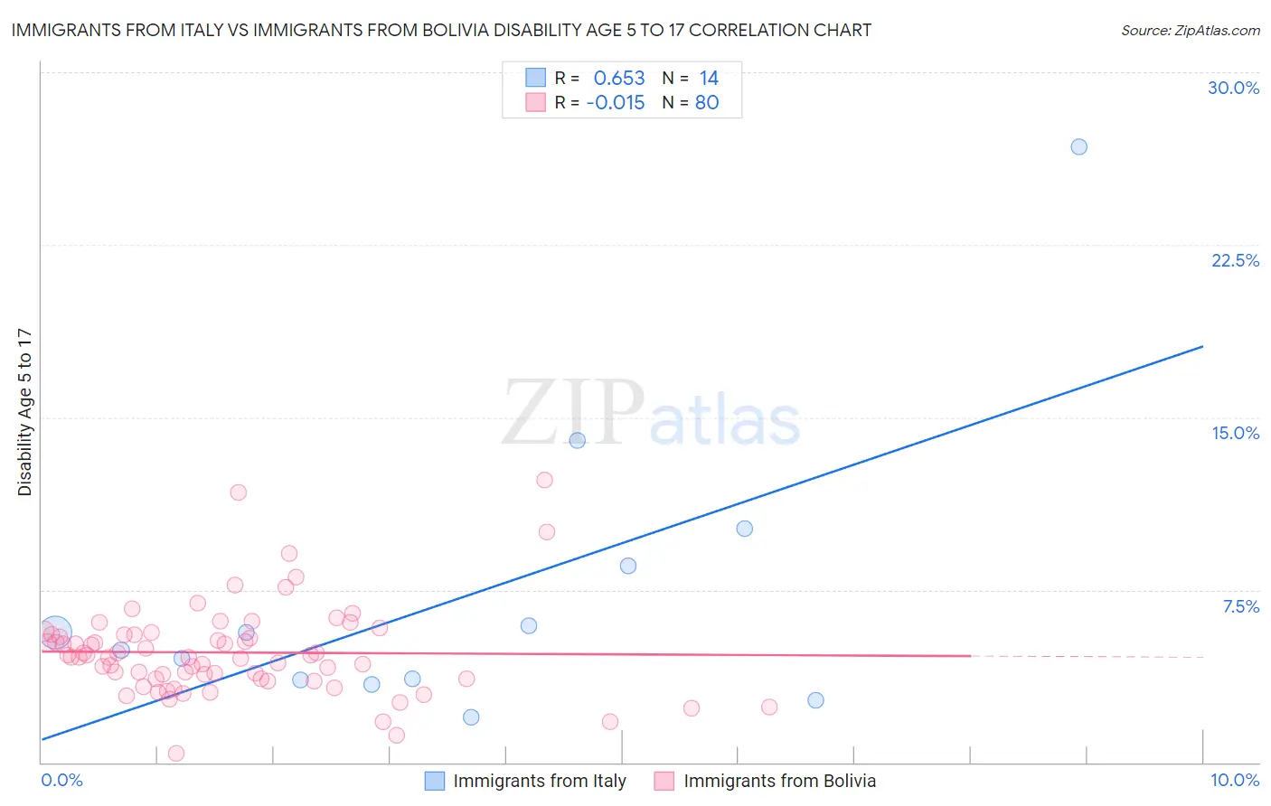 Immigrants from Italy vs Immigrants from Bolivia Disability Age 5 to 17