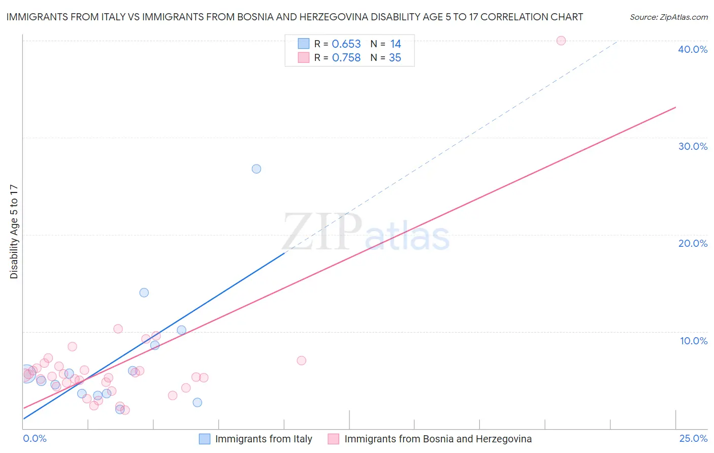 Immigrants from Italy vs Immigrants from Bosnia and Herzegovina Disability Age 5 to 17