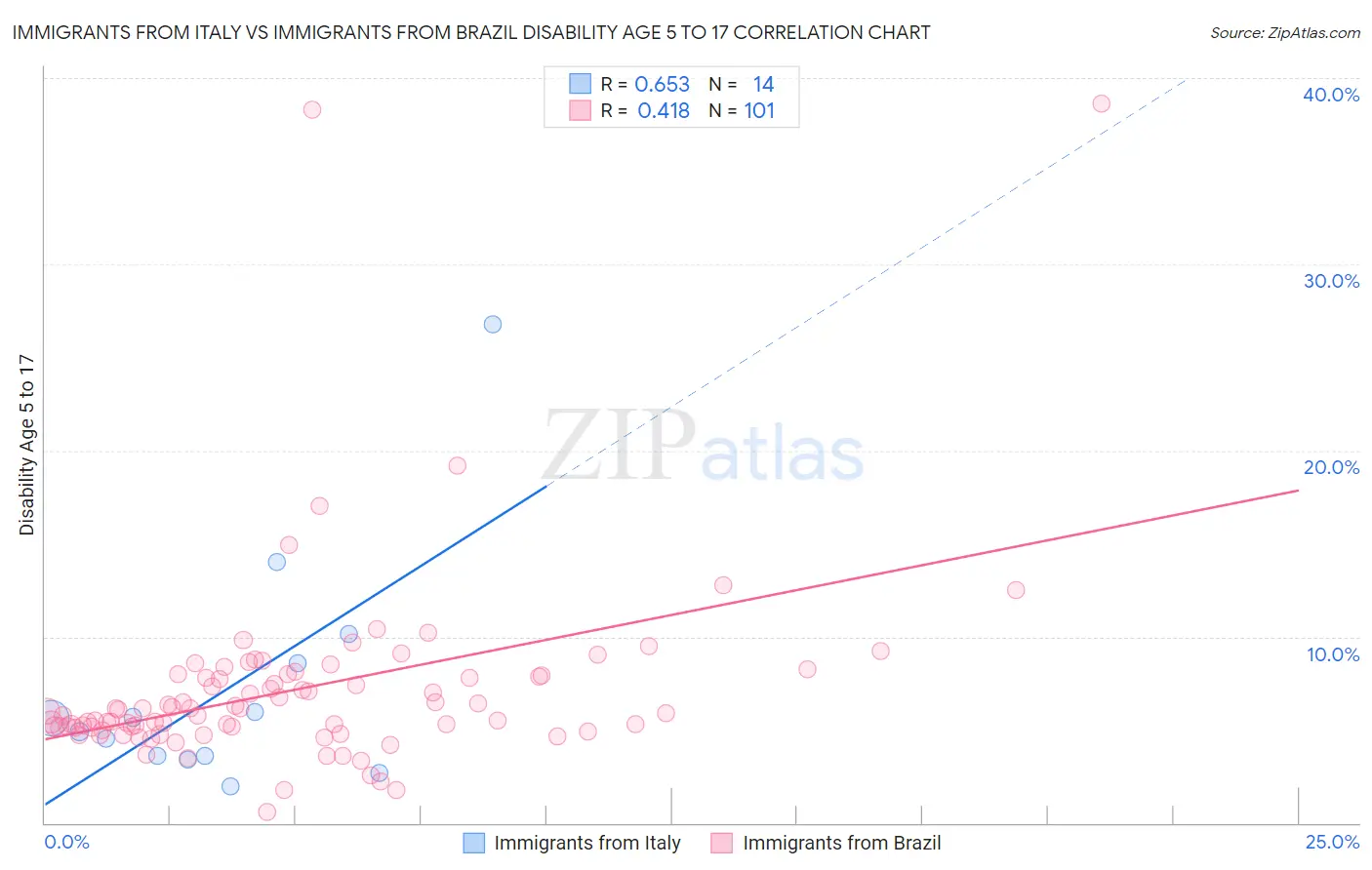 Immigrants from Italy vs Immigrants from Brazil Disability Age 5 to 17