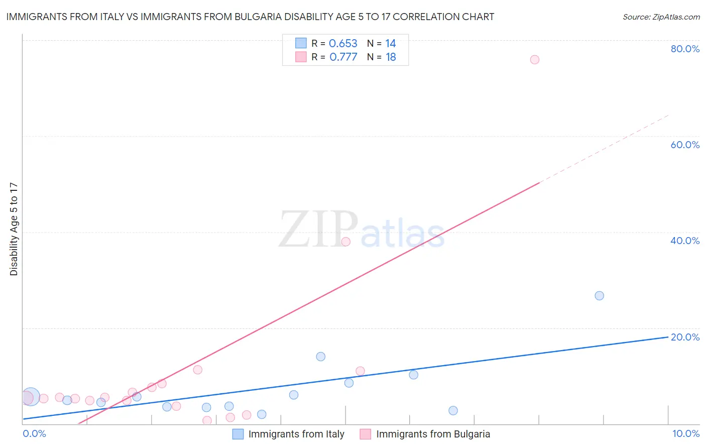 Immigrants from Italy vs Immigrants from Bulgaria Disability Age 5 to 17