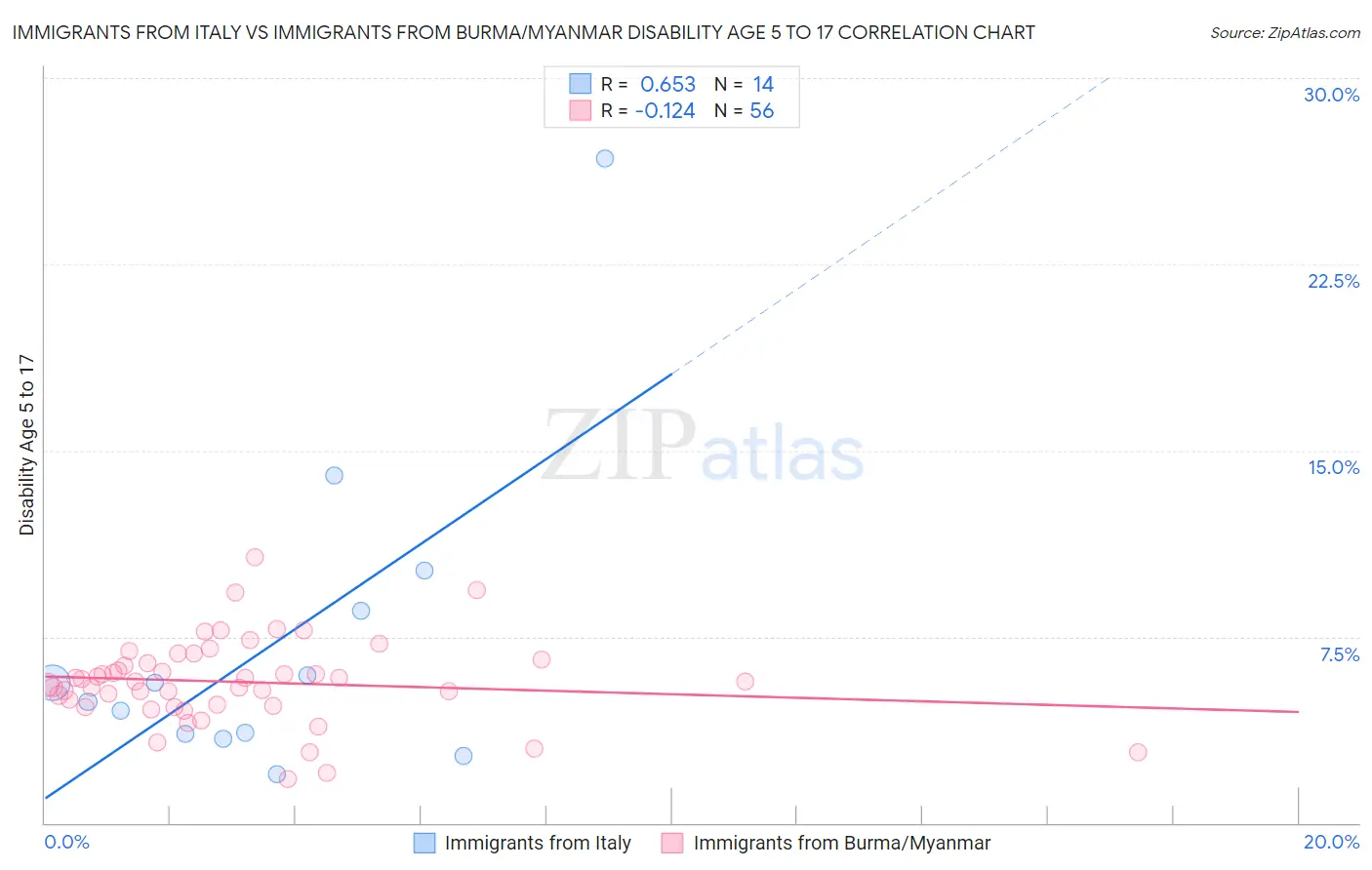 Immigrants from Italy vs Immigrants from Burma/Myanmar Disability Age 5 to 17