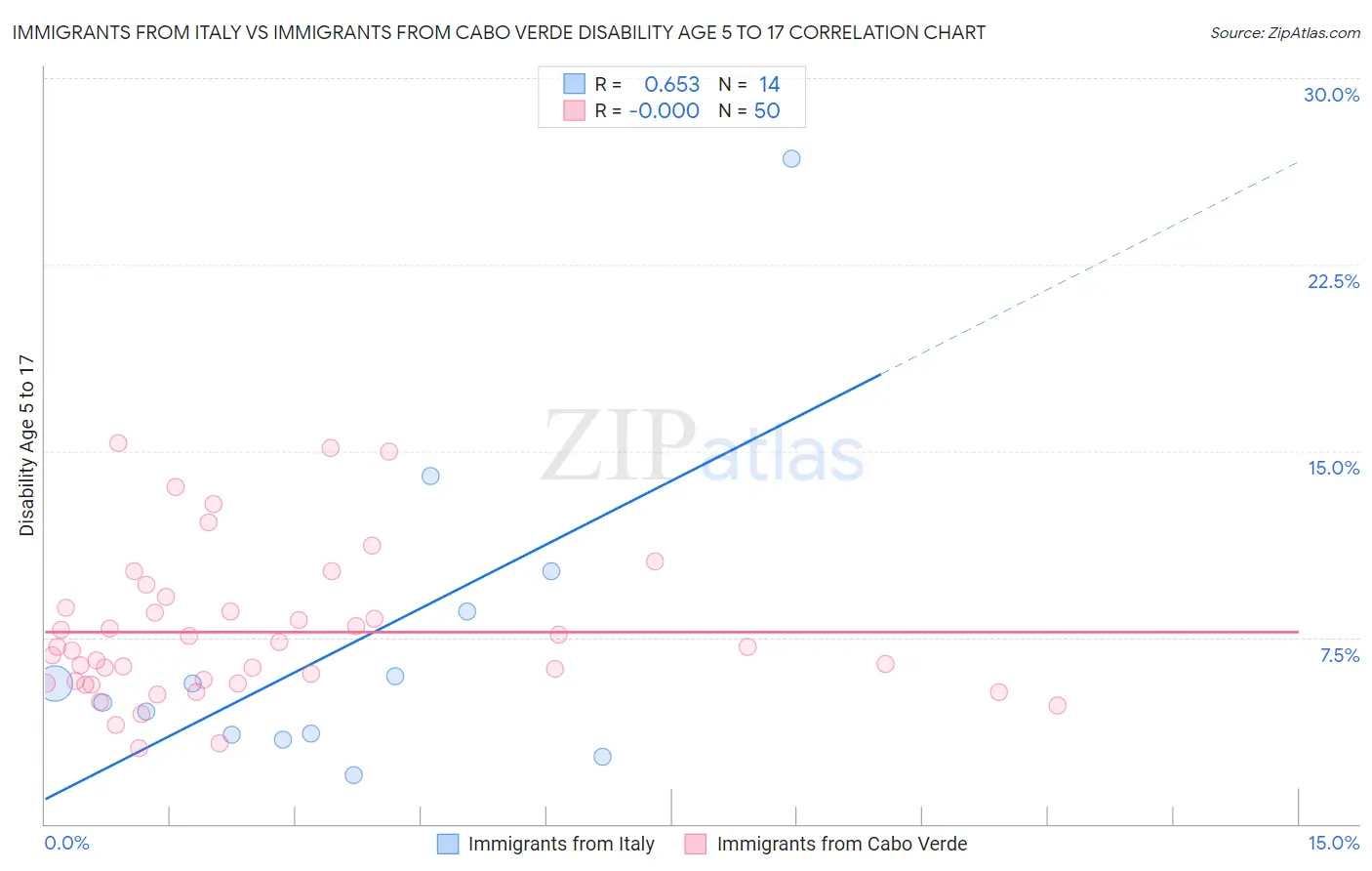 Immigrants from Italy vs Immigrants from Cabo Verde Disability Age 5 to 17