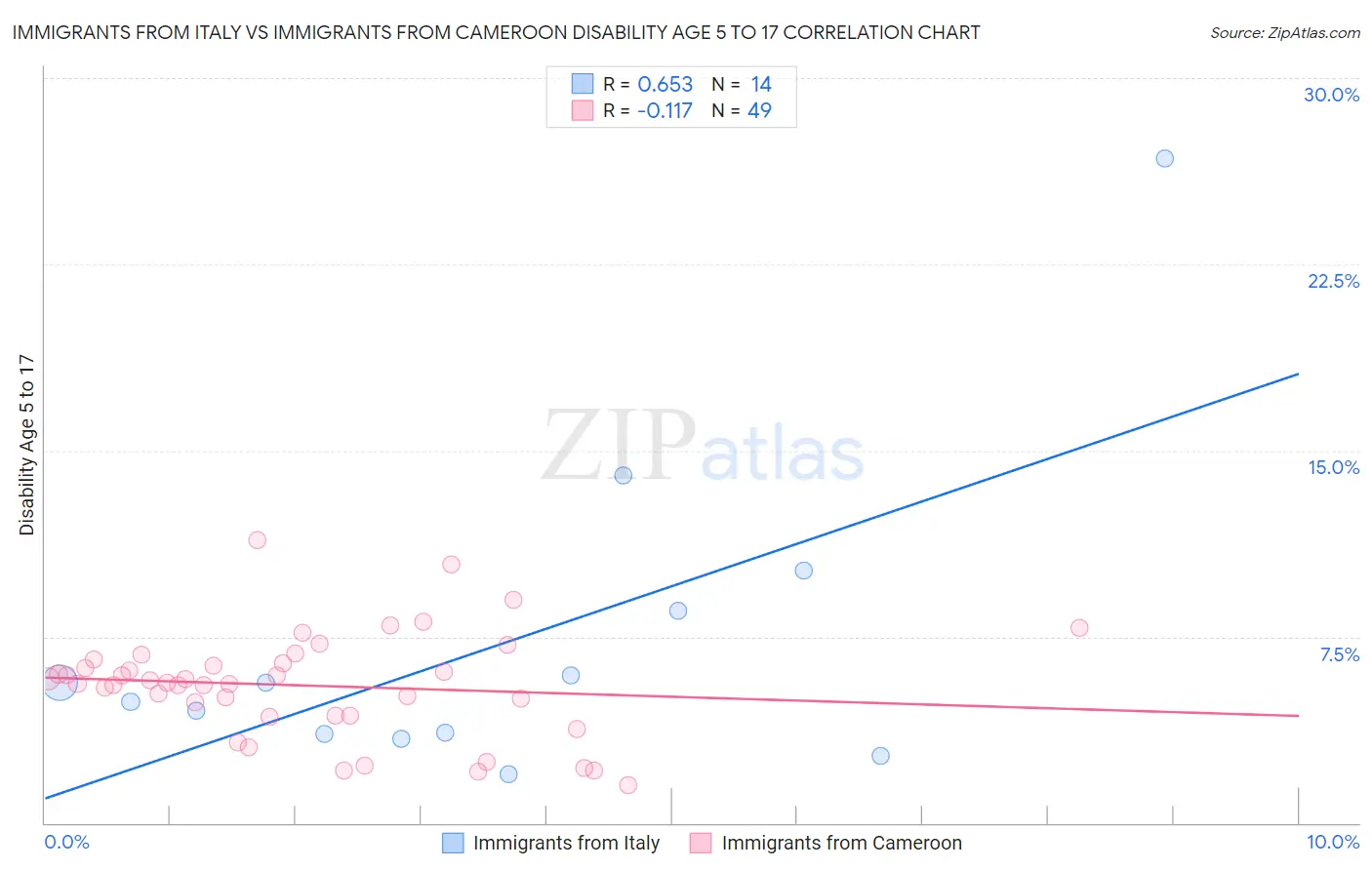 Immigrants from Italy vs Immigrants from Cameroon Disability Age 5 to 17