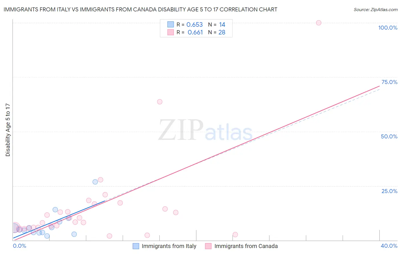 Immigrants from Italy vs Immigrants from Canada Disability Age 5 to 17