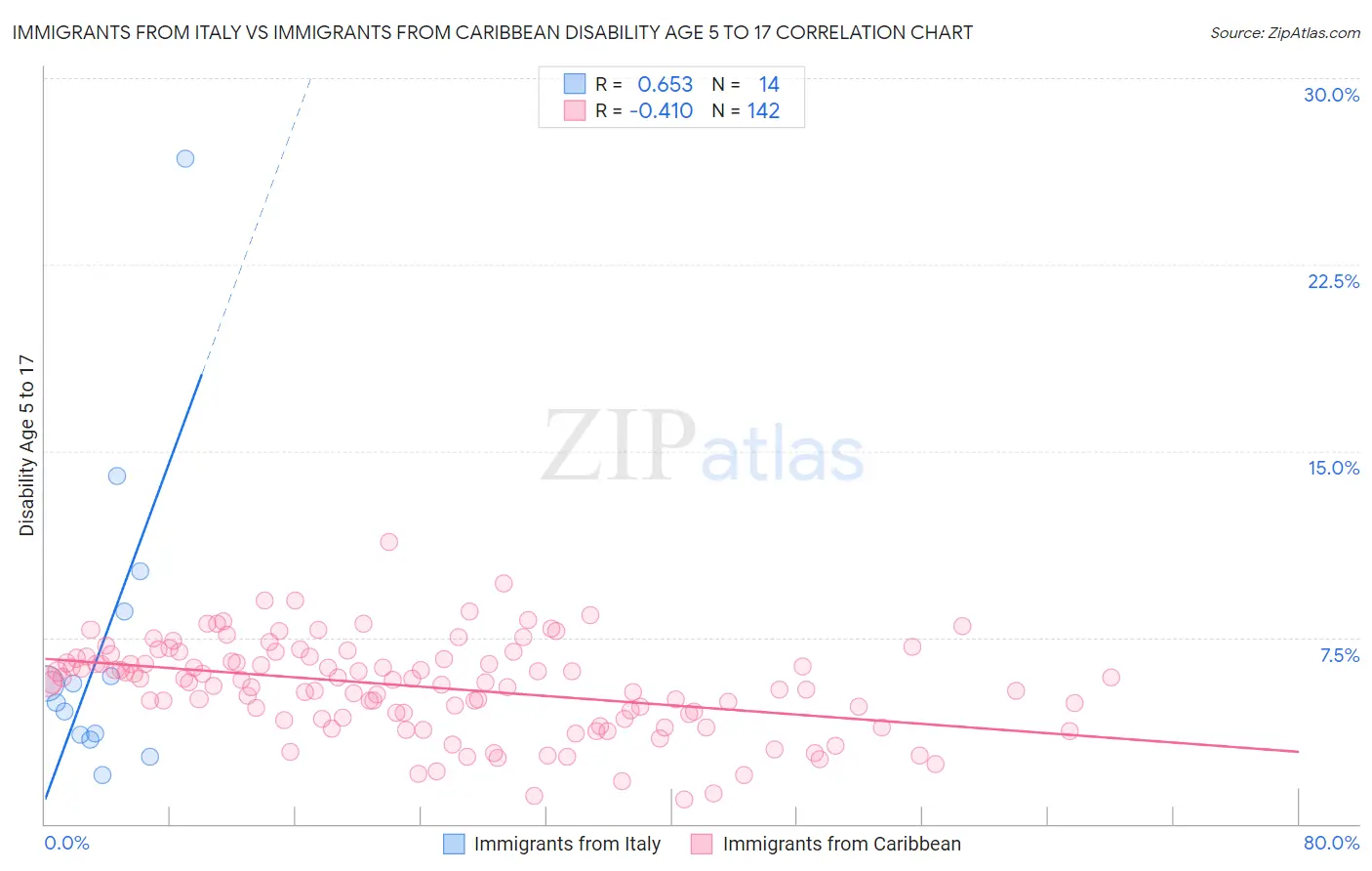 Immigrants from Italy vs Immigrants from Caribbean Disability Age 5 to 17