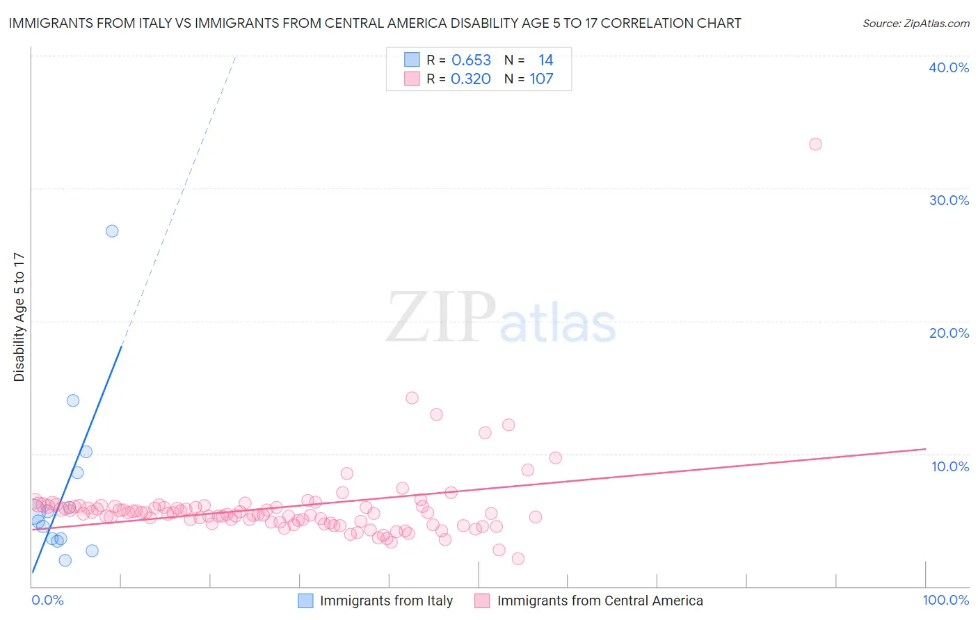 Immigrants from Italy vs Immigrants from Central America Disability Age 5 to 17