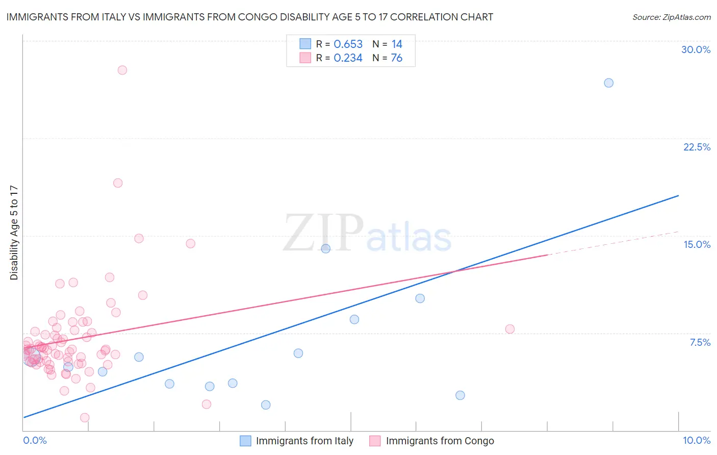 Immigrants from Italy vs Immigrants from Congo Disability Age 5 to 17