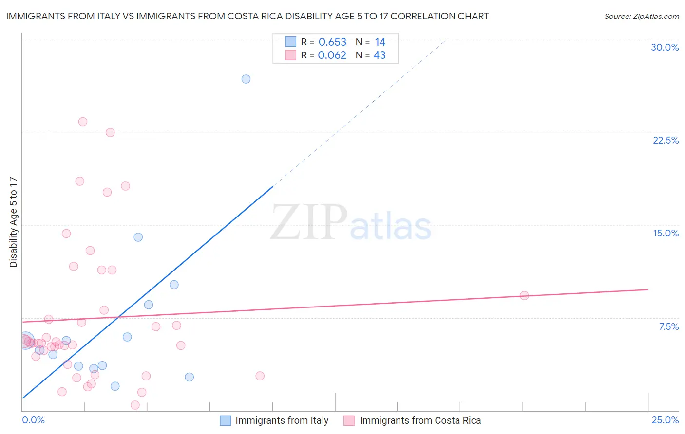 Immigrants from Italy vs Immigrants from Costa Rica Disability Age 5 to 17