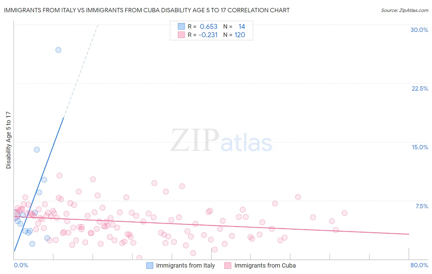 Immigrants from Italy vs Immigrants from Cuba Disability Age 5 to 17