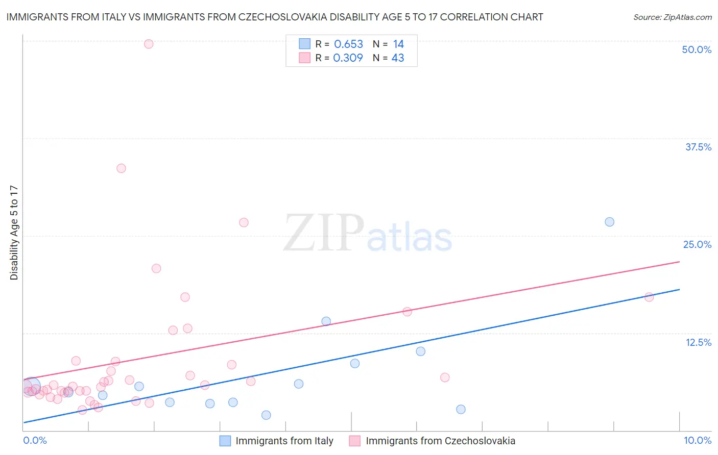 Immigrants from Italy vs Immigrants from Czechoslovakia Disability Age 5 to 17