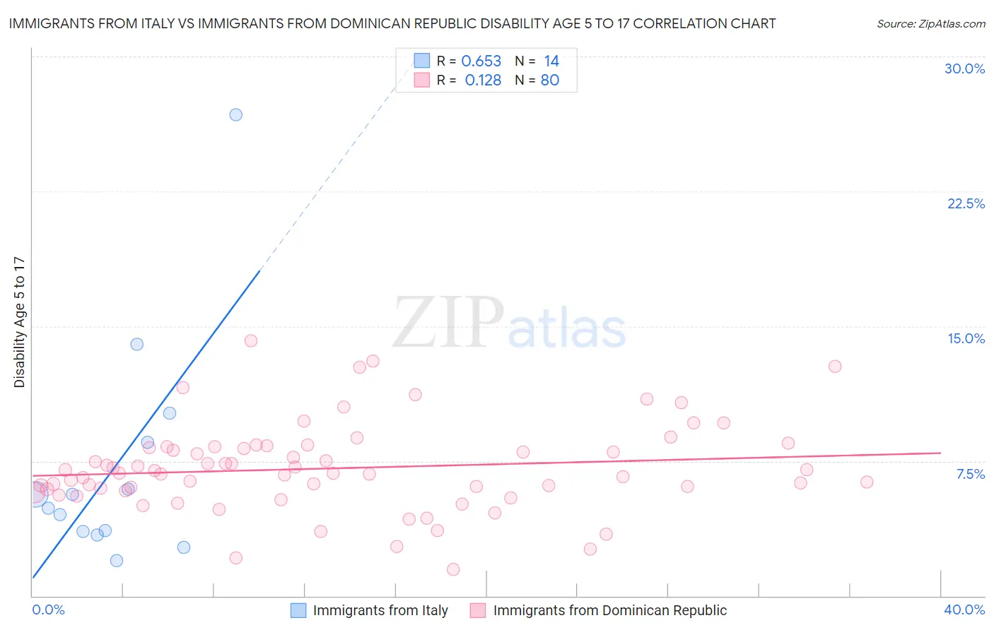 Immigrants from Italy vs Immigrants from Dominican Republic Disability Age 5 to 17