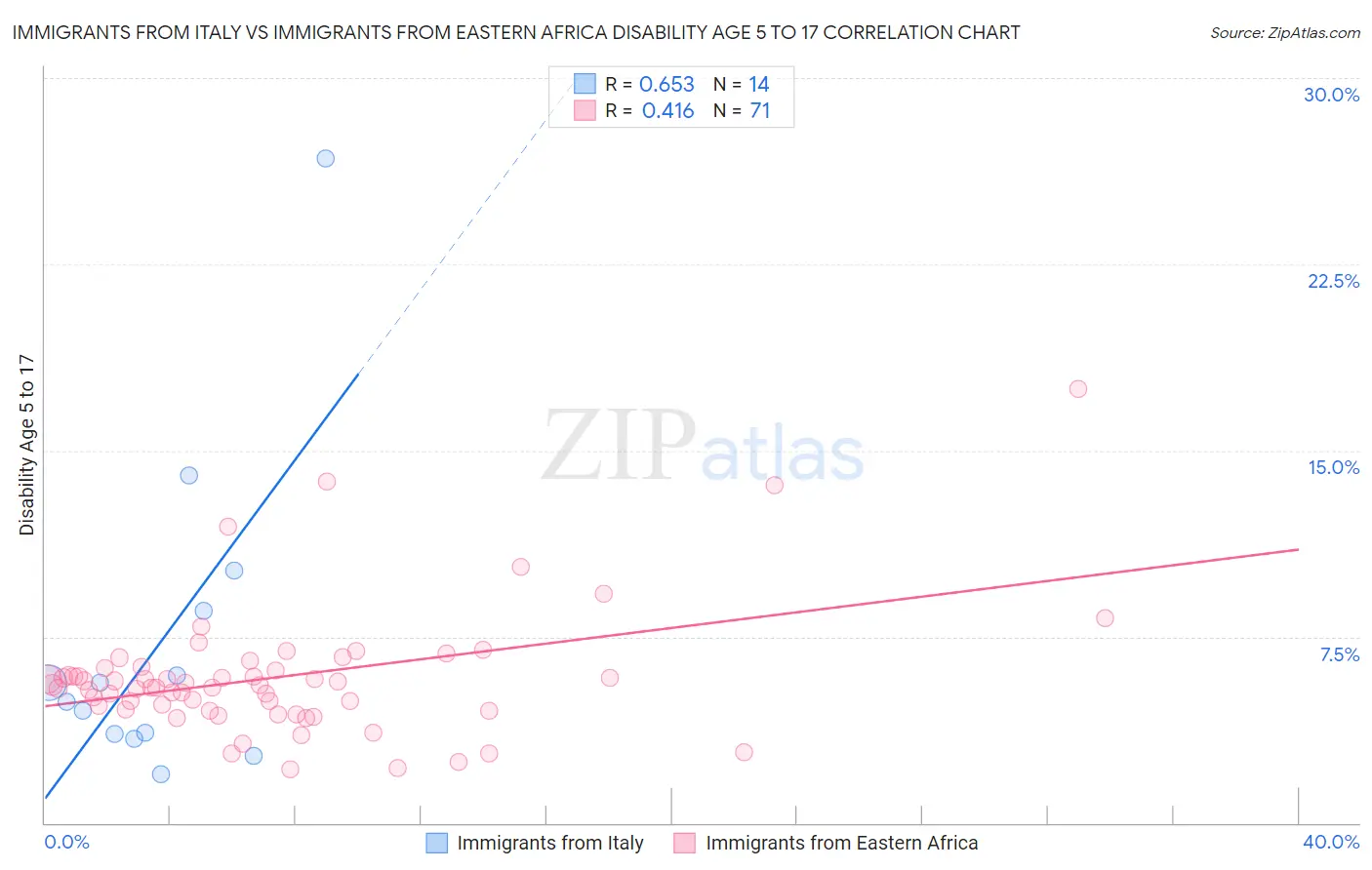 Immigrants from Italy vs Immigrants from Eastern Africa Disability Age 5 to 17