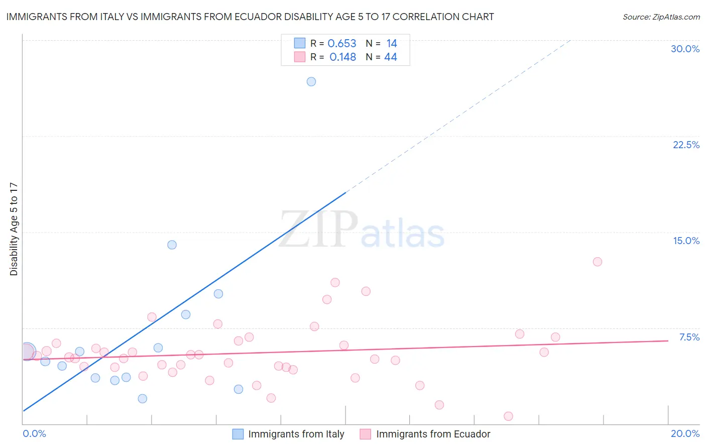 Immigrants from Italy vs Immigrants from Ecuador Disability Age 5 to 17