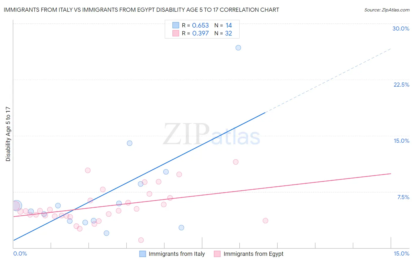 Immigrants from Italy vs Immigrants from Egypt Disability Age 5 to 17