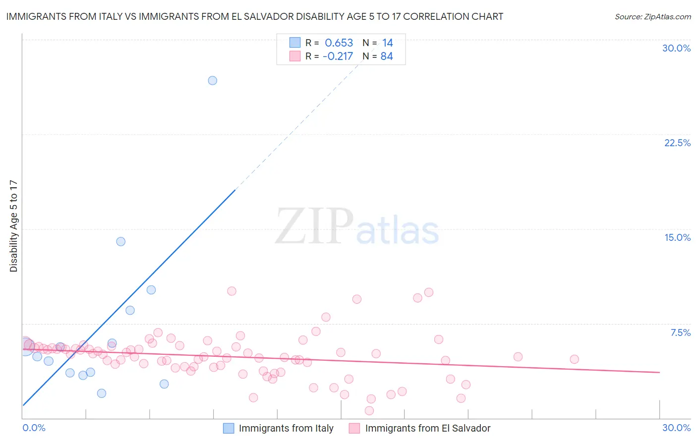 Immigrants from Italy vs Immigrants from El Salvador Disability Age 5 to 17