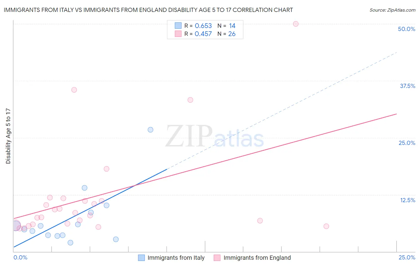 Immigrants from Italy vs Immigrants from England Disability Age 5 to 17