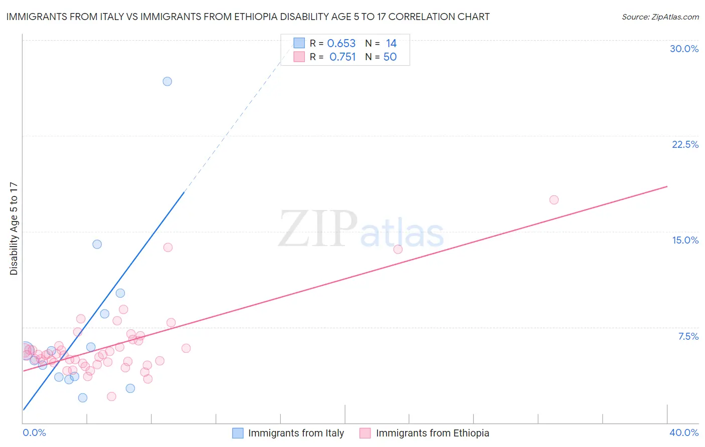 Immigrants from Italy vs Immigrants from Ethiopia Disability Age 5 to 17