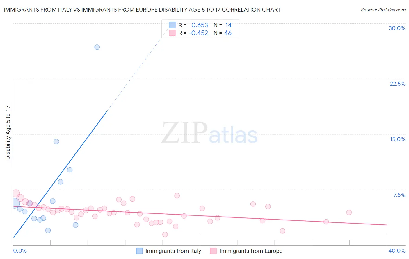 Immigrants from Italy vs Immigrants from Europe Disability Age 5 to 17