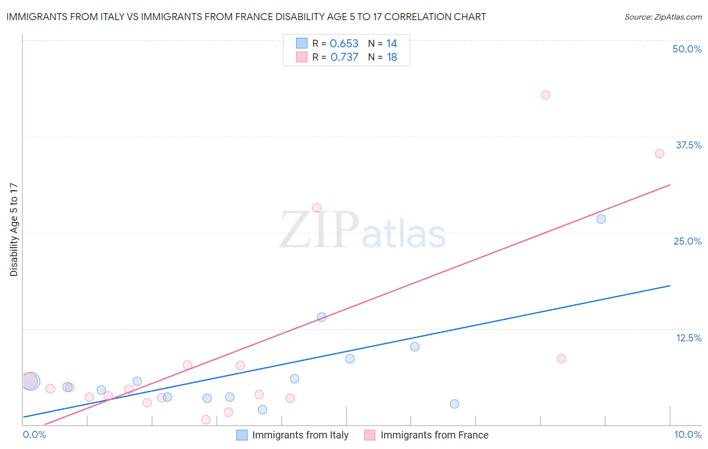 Immigrants from Italy vs Immigrants from France Disability Age 5 to 17