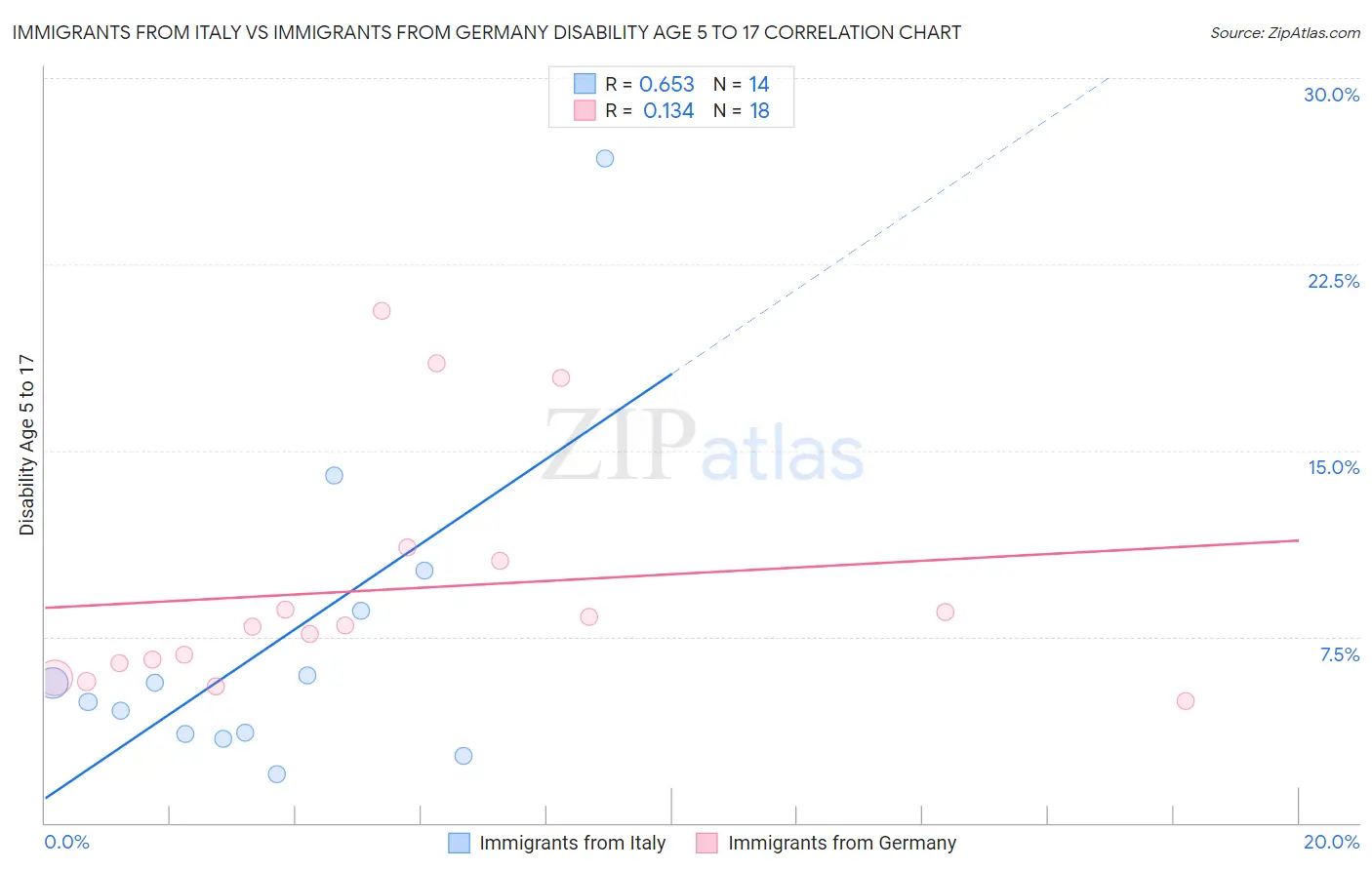 Immigrants from Italy vs Immigrants from Germany Disability Age 5 to 17