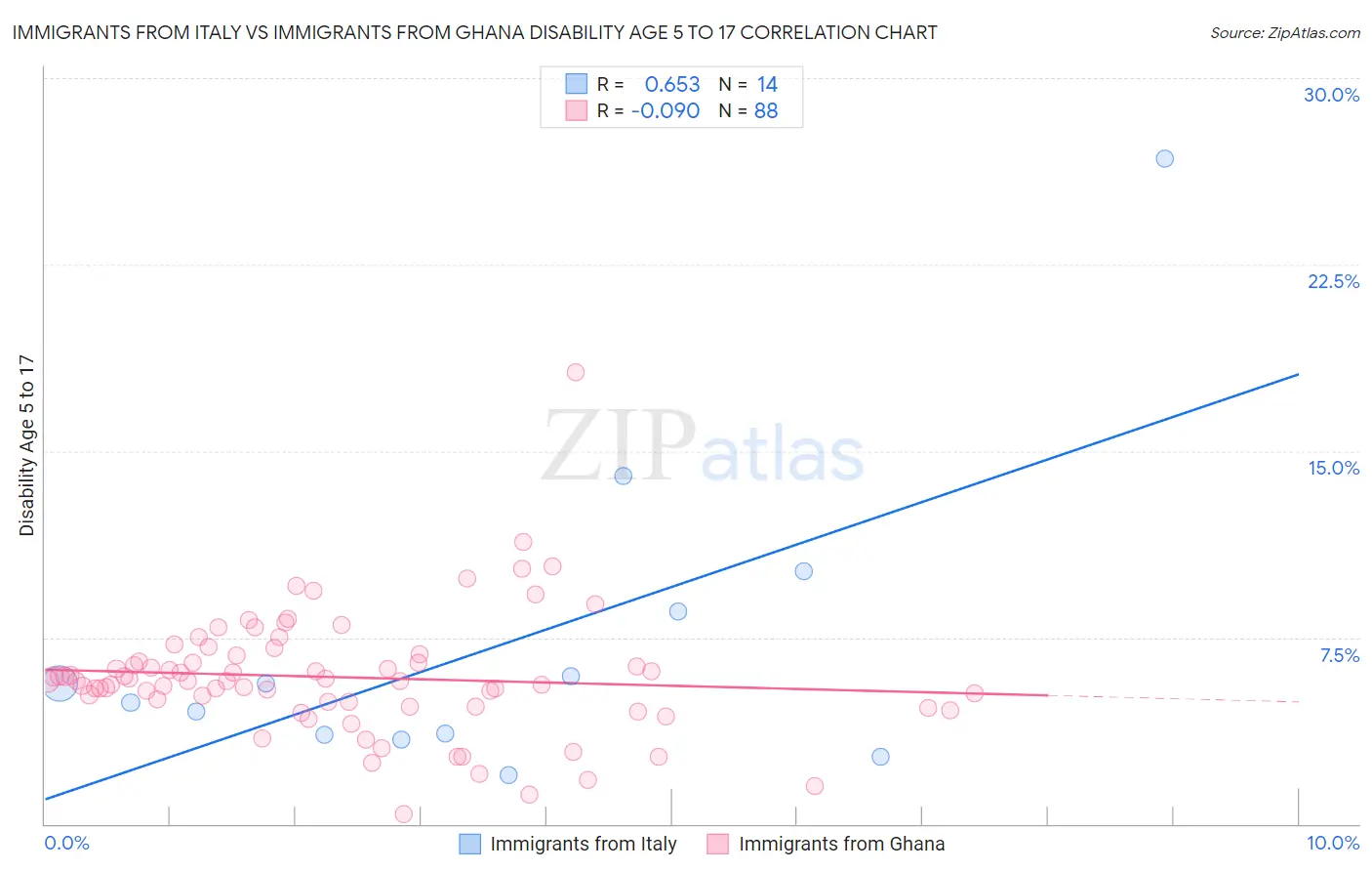 Immigrants from Italy vs Immigrants from Ghana Disability Age 5 to 17