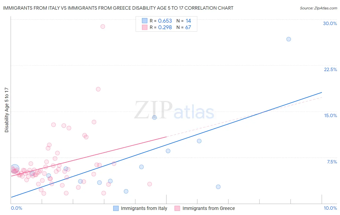 Immigrants from Italy vs Immigrants from Greece Disability Age 5 to 17