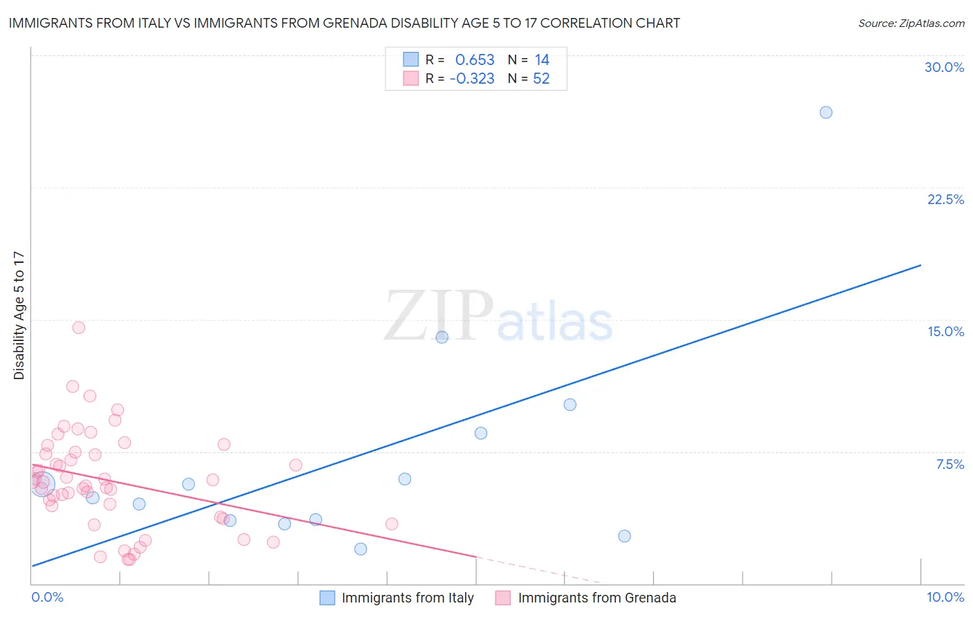 Immigrants from Italy vs Immigrants from Grenada Disability Age 5 to 17