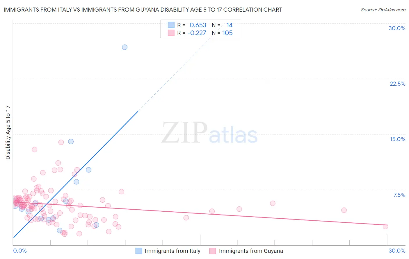 Immigrants from Italy vs Immigrants from Guyana Disability Age 5 to 17