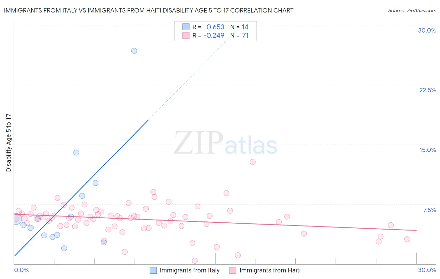 Immigrants from Italy vs Immigrants from Haiti Disability Age 5 to 17