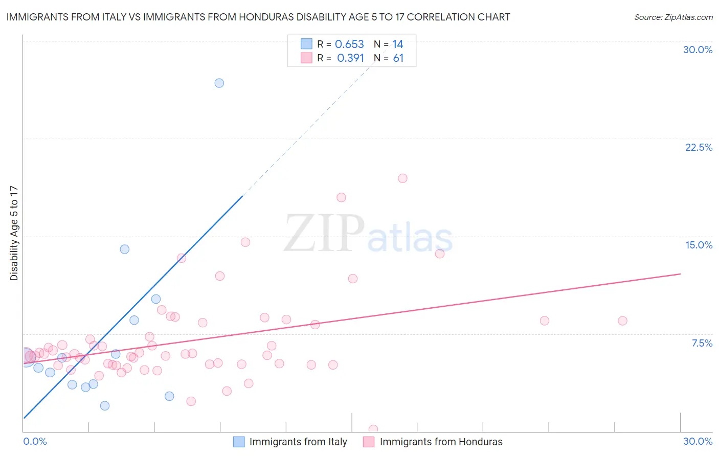 Immigrants from Italy vs Immigrants from Honduras Disability Age 5 to 17