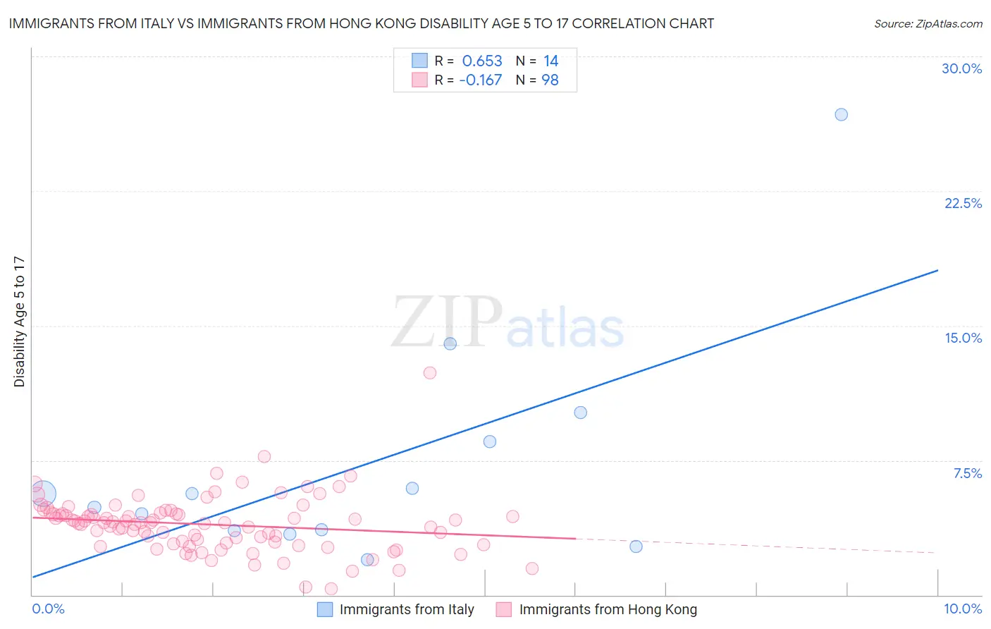 Immigrants from Italy vs Immigrants from Hong Kong Disability Age 5 to 17