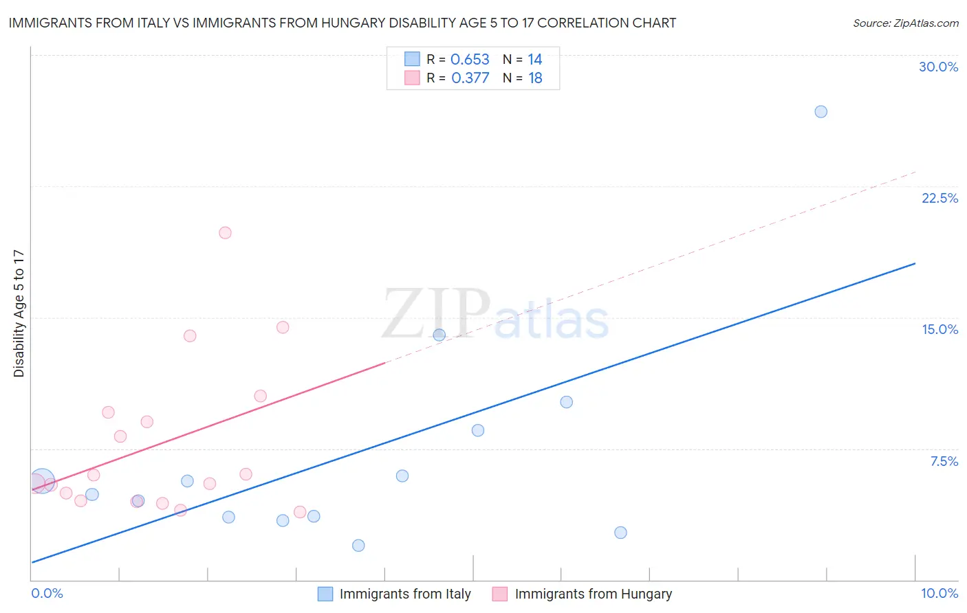 Immigrants from Italy vs Immigrants from Hungary Disability Age 5 to 17