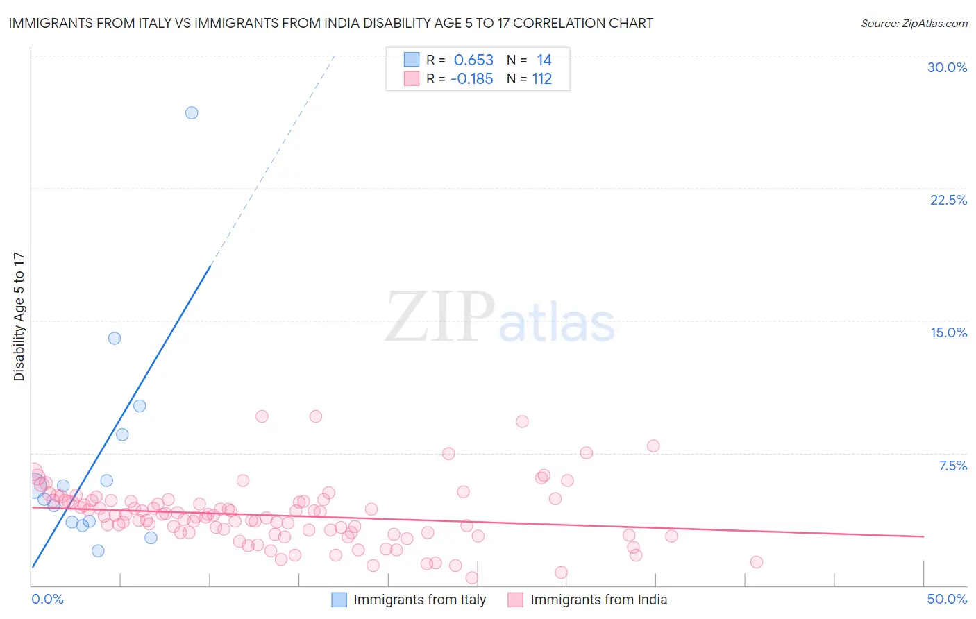 Immigrants from Italy vs Immigrants from India Disability Age 5 to 17