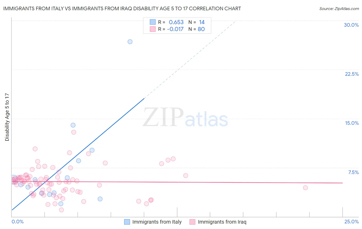 Immigrants from Italy vs Immigrants from Iraq Disability Age 5 to 17