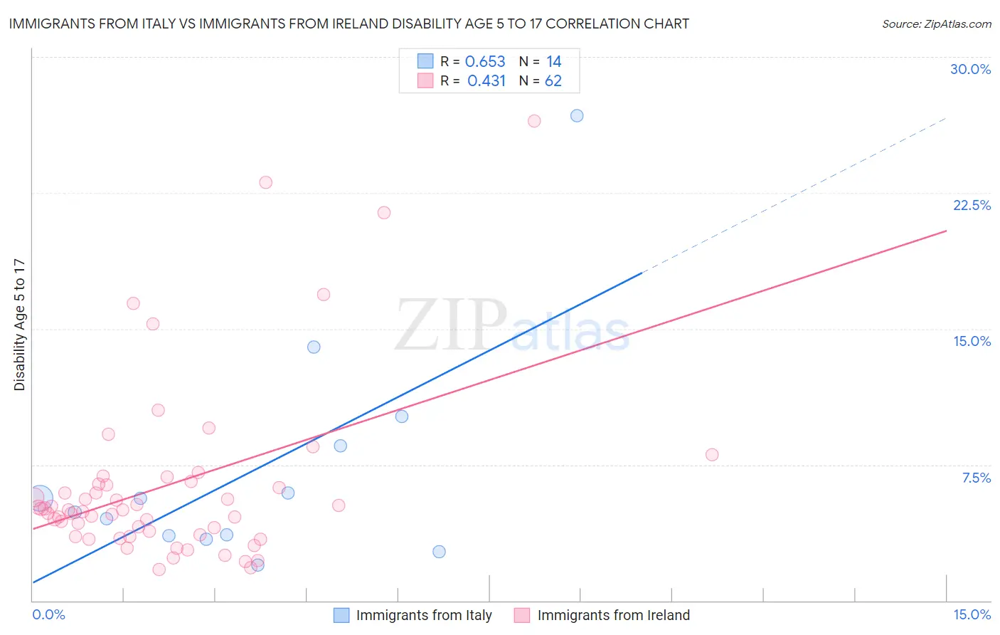 Immigrants from Italy vs Immigrants from Ireland Disability Age 5 to 17