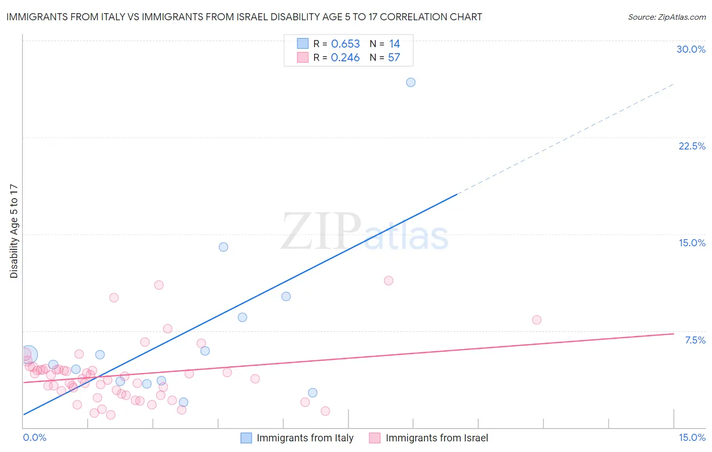 Immigrants from Italy vs Immigrants from Israel Disability Age 5 to 17