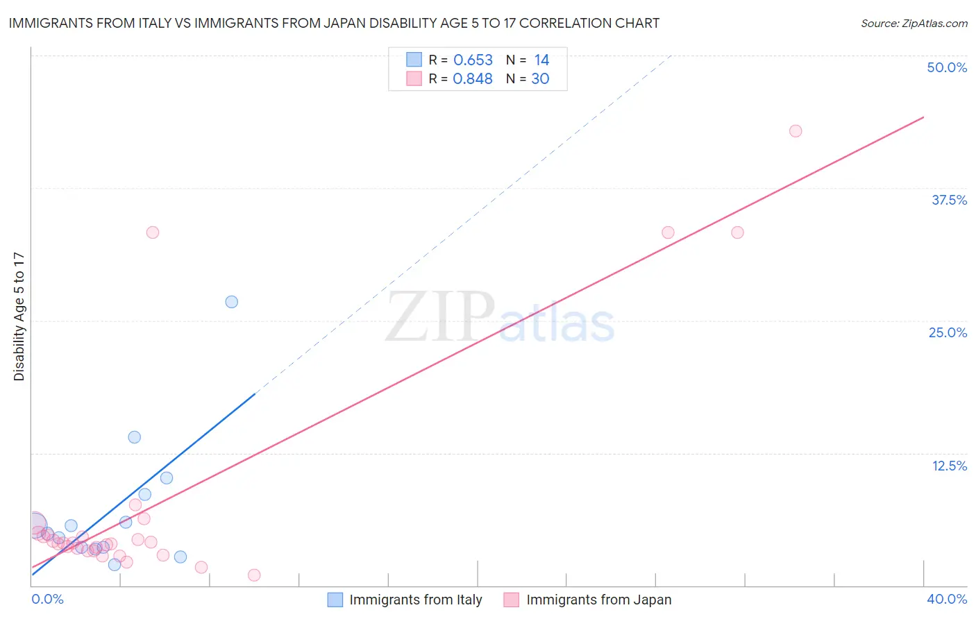 Immigrants from Italy vs Immigrants from Japan Disability Age 5 to 17