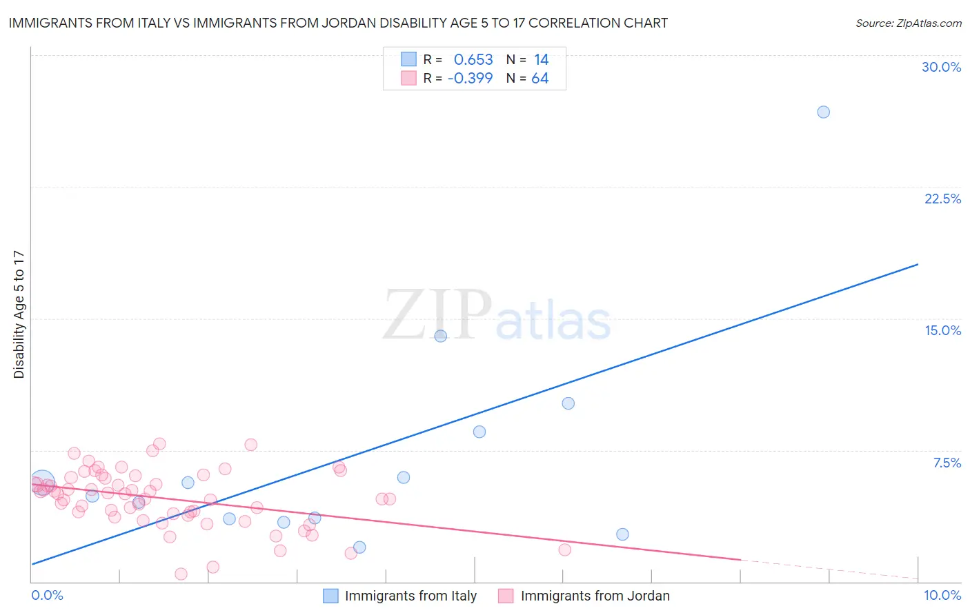 Immigrants from Italy vs Immigrants from Jordan Disability Age 5 to 17