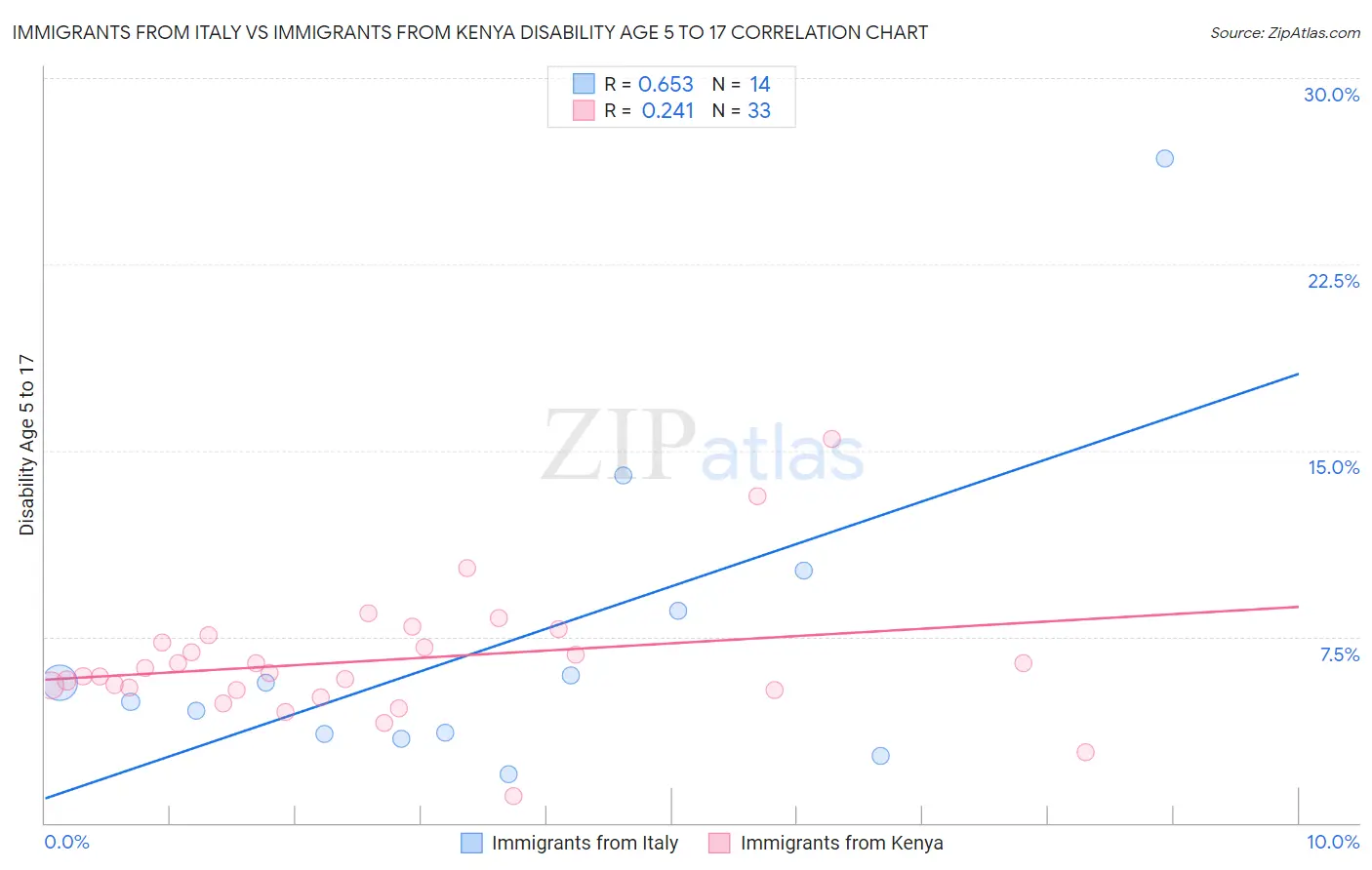 Immigrants from Italy vs Immigrants from Kenya Disability Age 5 to 17
