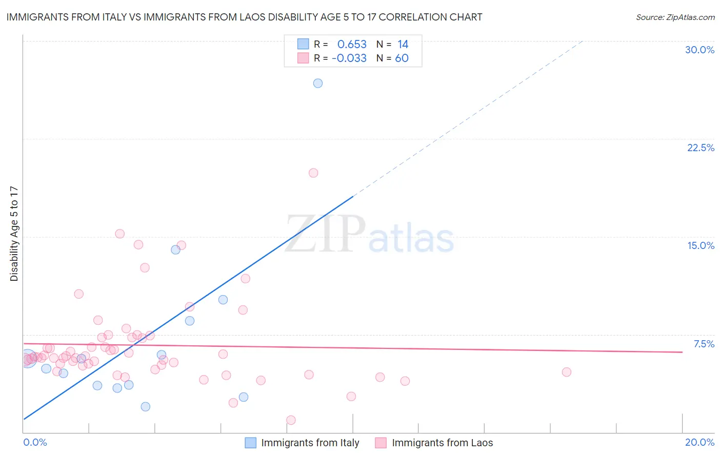 Immigrants from Italy vs Immigrants from Laos Disability Age 5 to 17