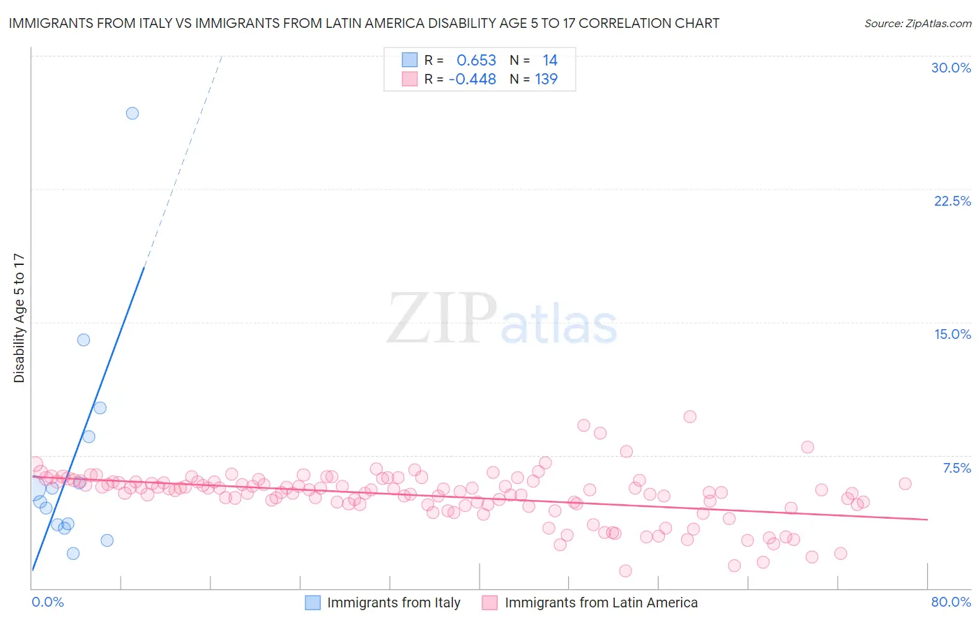 Immigrants from Italy vs Immigrants from Latin America Disability Age 5 to 17