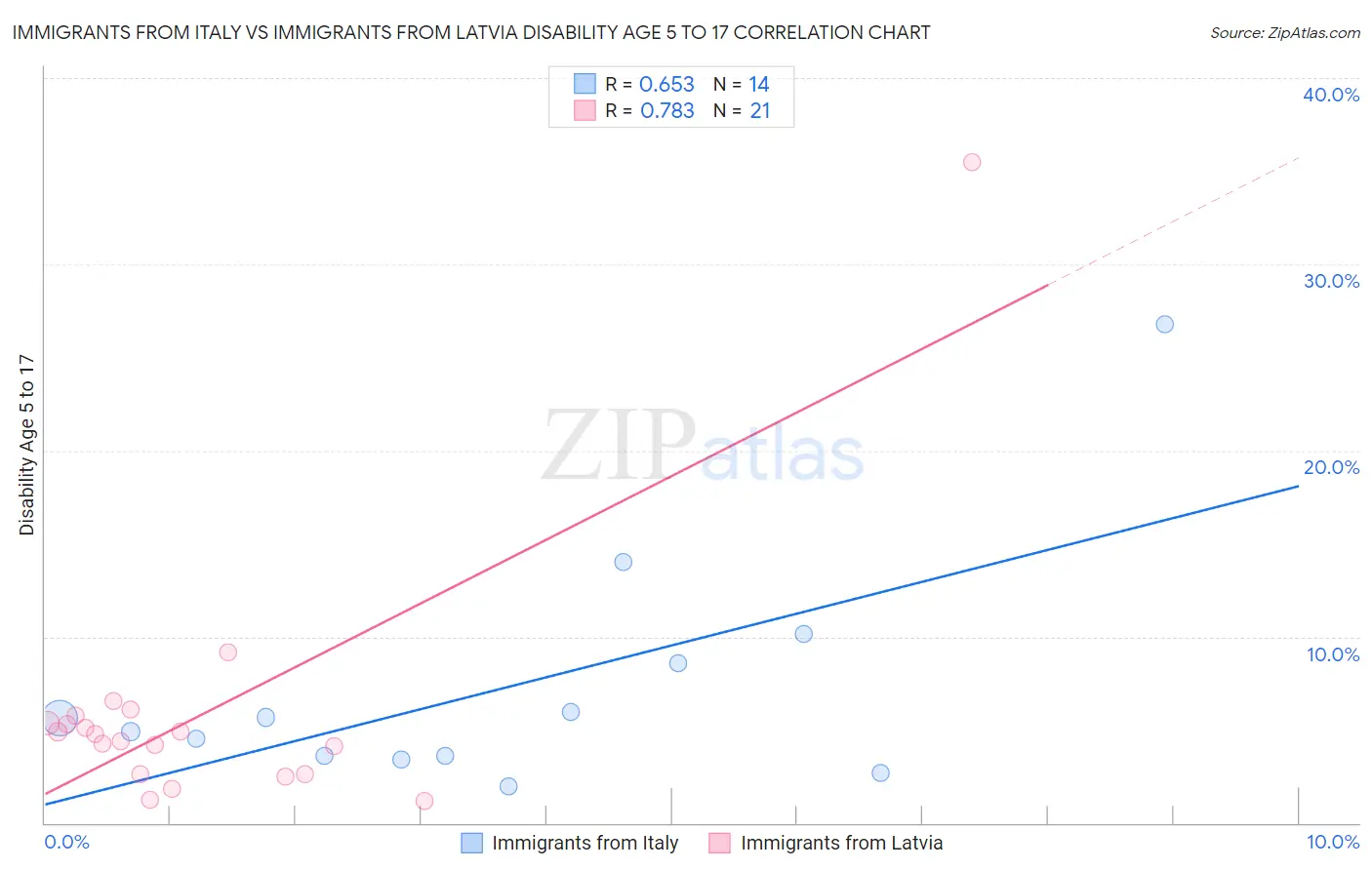 Immigrants from Italy vs Immigrants from Latvia Disability Age 5 to 17